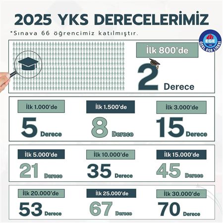 2025 YKS Başarılarımız