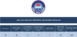 2021 YKS Sonuçları