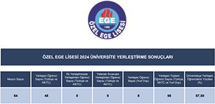 2024 YKS Sonuçları